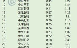 2022年1月11日CCData全国网电视台收视率排行榜TOP30