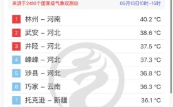 北方直接快进到盛夏了 河南惊现40°C以上高温